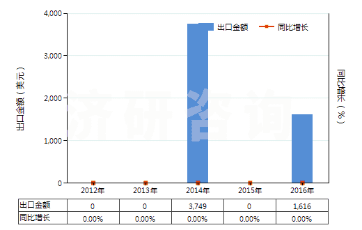 2012-2016年中國(guó)其他非幻燈用彩卷（16mm＜寬≤35mm，長(zhǎng)≤30m）(HS37025490)出口總額及增速統(tǒng)計(jì)